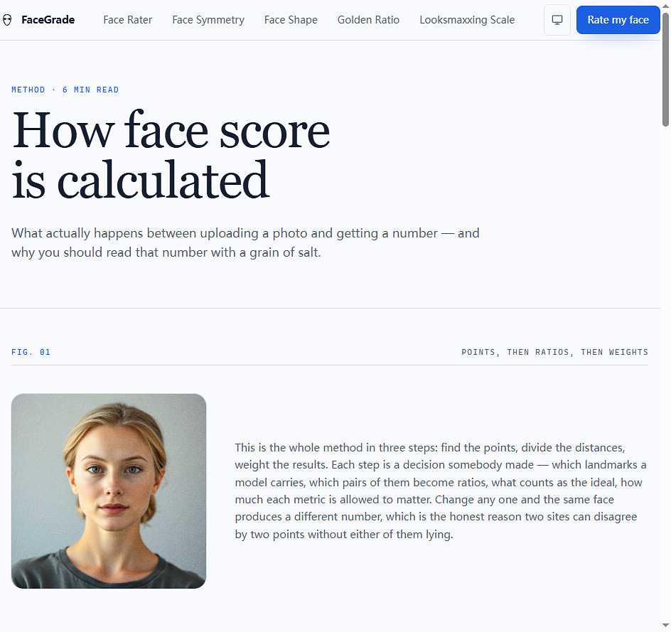 Three shots of the actual product. 1) The Face Rating page: a drop zone reading Drop a photo. Read the number. with an Upload a photo button, the 478-landmark and five-proportions explanation, and the note that processing happens entirely in your browser so the photo is never uploaded or stored. 2) The home page hero with the upload entry point and a face-map panel showing 47 points located. 3) The method page explaining how the face score is calculated. — image 3