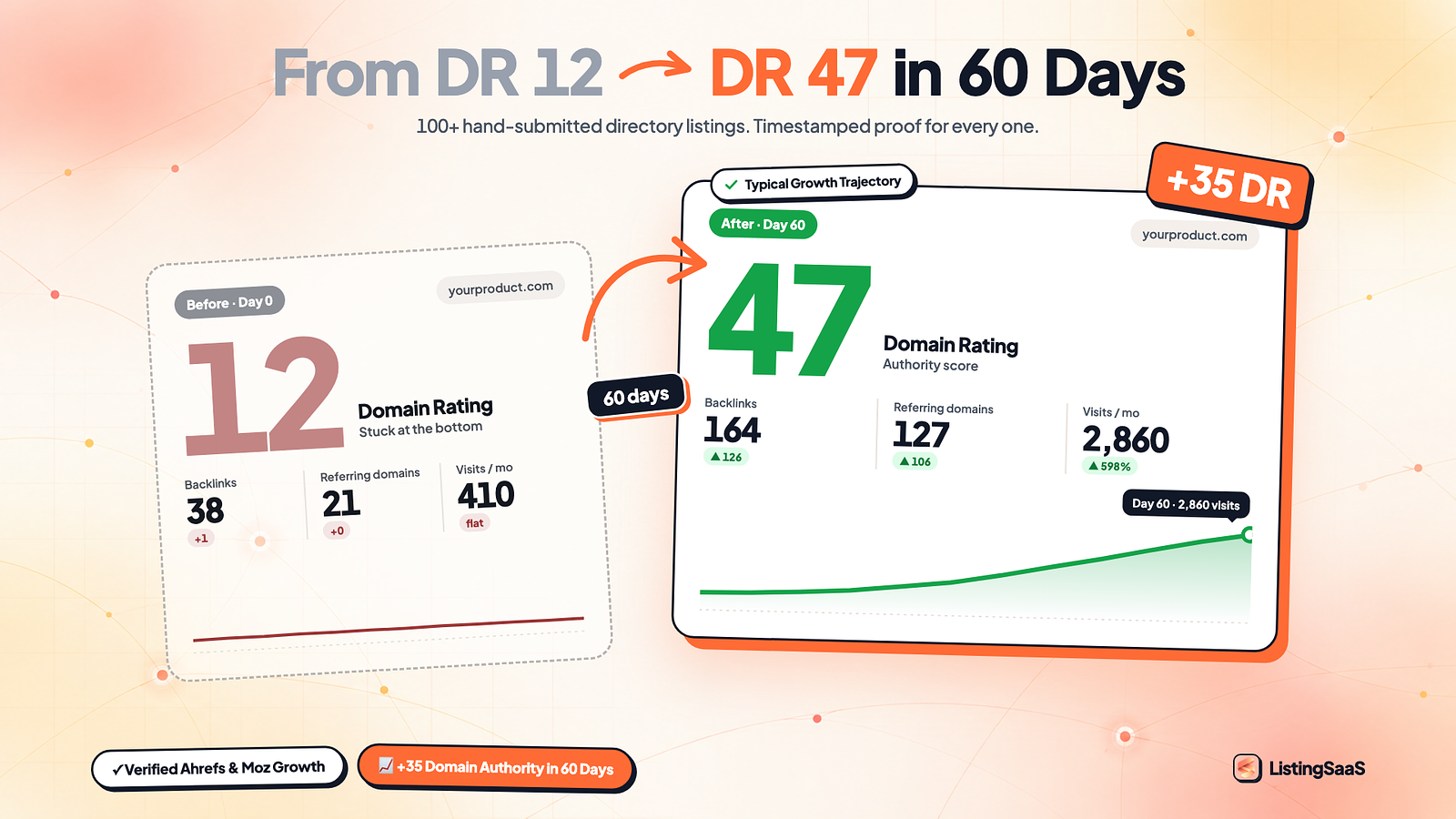 ListingSaaS — Completed Directory Submission Dashboard with Verified Proof
ListingSaaS Case Study — Domain Rating Growth from DR 12 to DR 47
How ListingSaaS Works — 3-Step Manual SaaS Directory Distribution
Top High-DA Software Directories List — Hand-Submitted by ListingSaaS
ListingSaaS ROI Comparison — Save 22+ Hours and $1,001 vs DIY Submissions — image 2